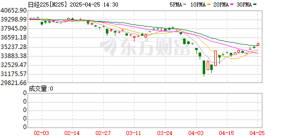 在线配资查询 日股暴跌、亚太开盘重挫！金价又新高