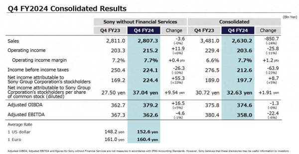 网上配资查询 索尼(SONY.US)Q4业绩好坏参半 宣布2500亿日元股票回购计划 警告关税将造成1000亿日元盈利损失